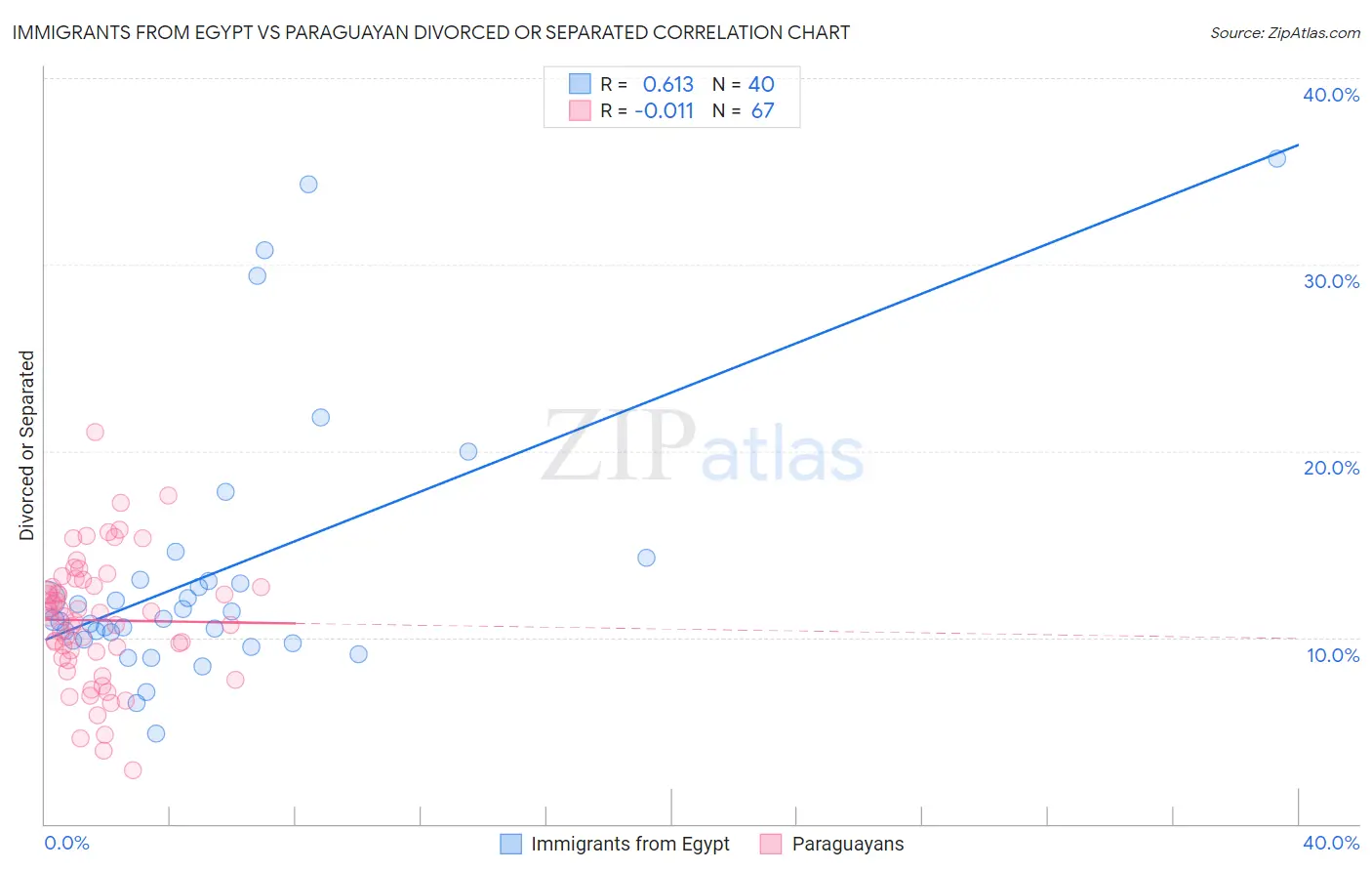 Immigrants from Egypt vs Paraguayan Divorced or Separated