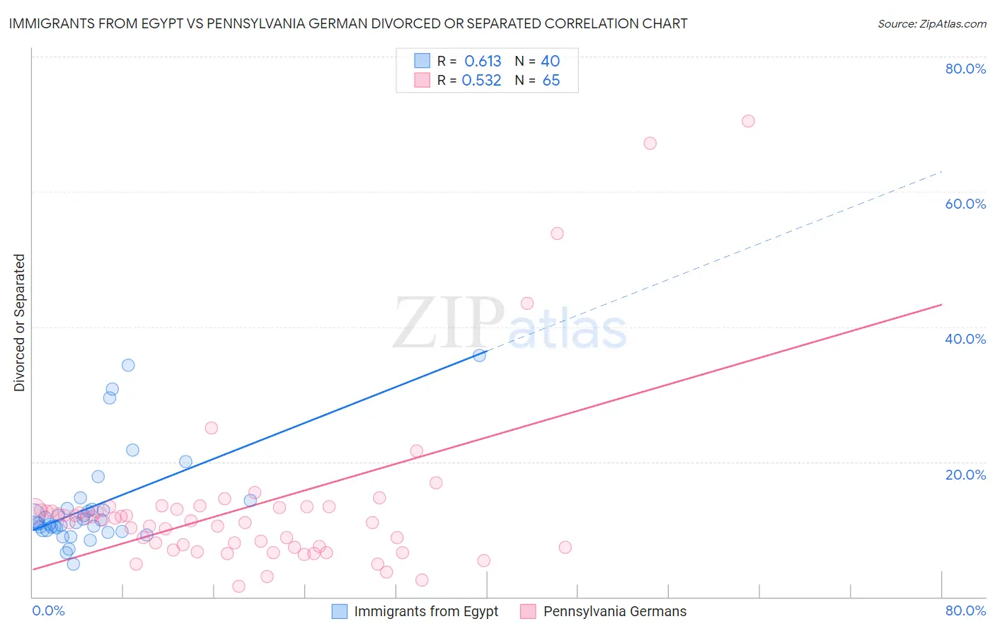 Immigrants from Egypt vs Pennsylvania German Divorced or Separated