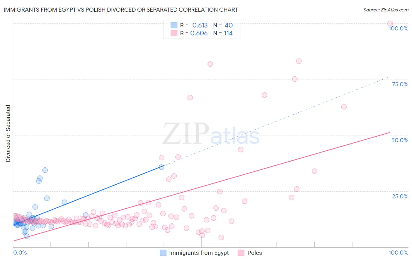 Immigrants from Egypt vs Polish Divorced or Separated
