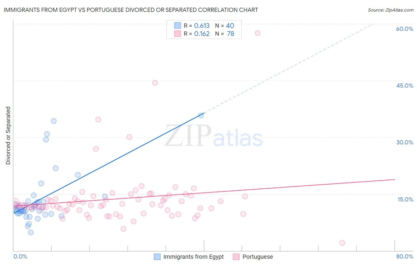 Immigrants from Egypt vs Portuguese Divorced or Separated