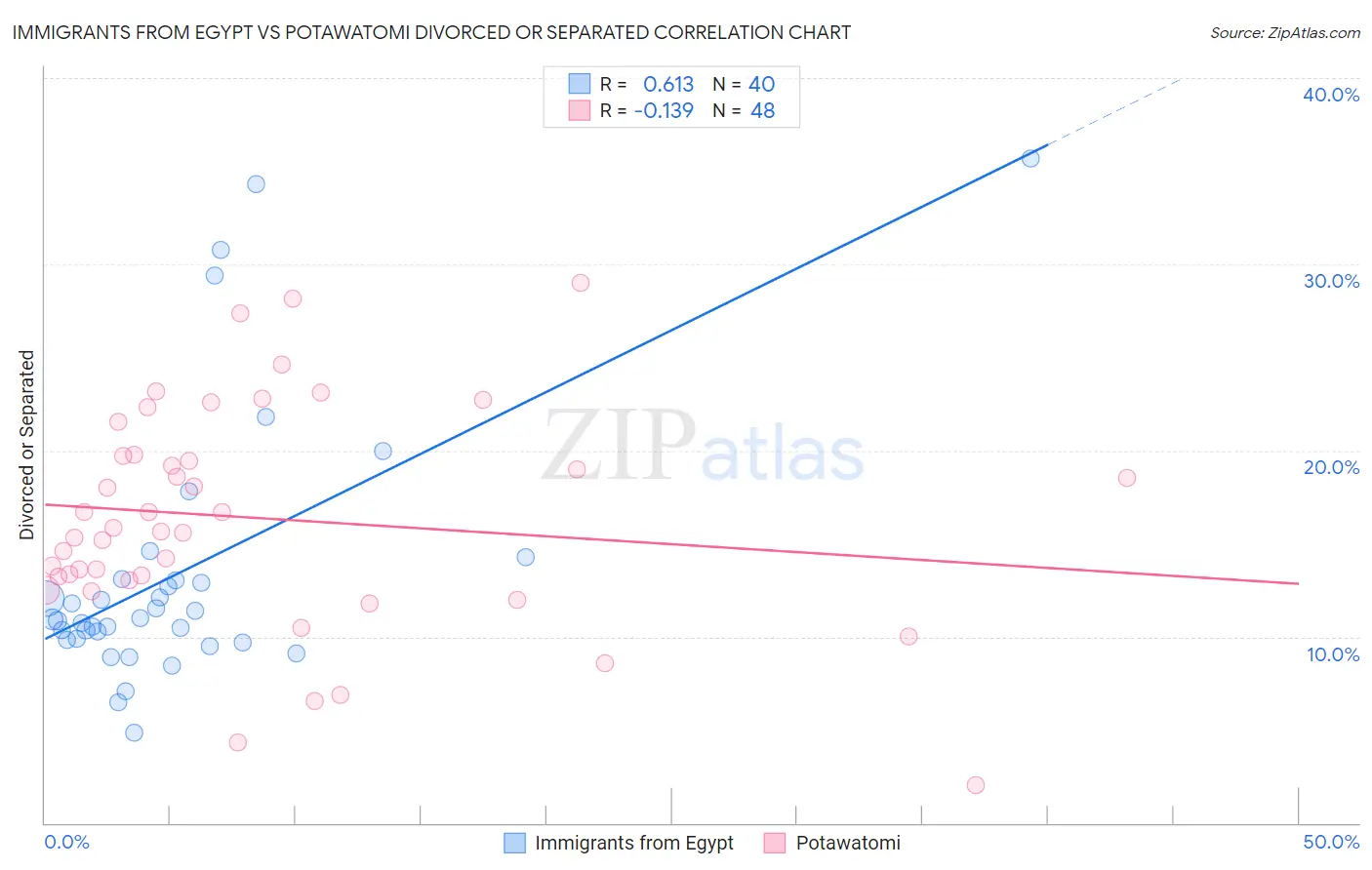 Immigrants from Egypt vs Potawatomi Divorced or Separated