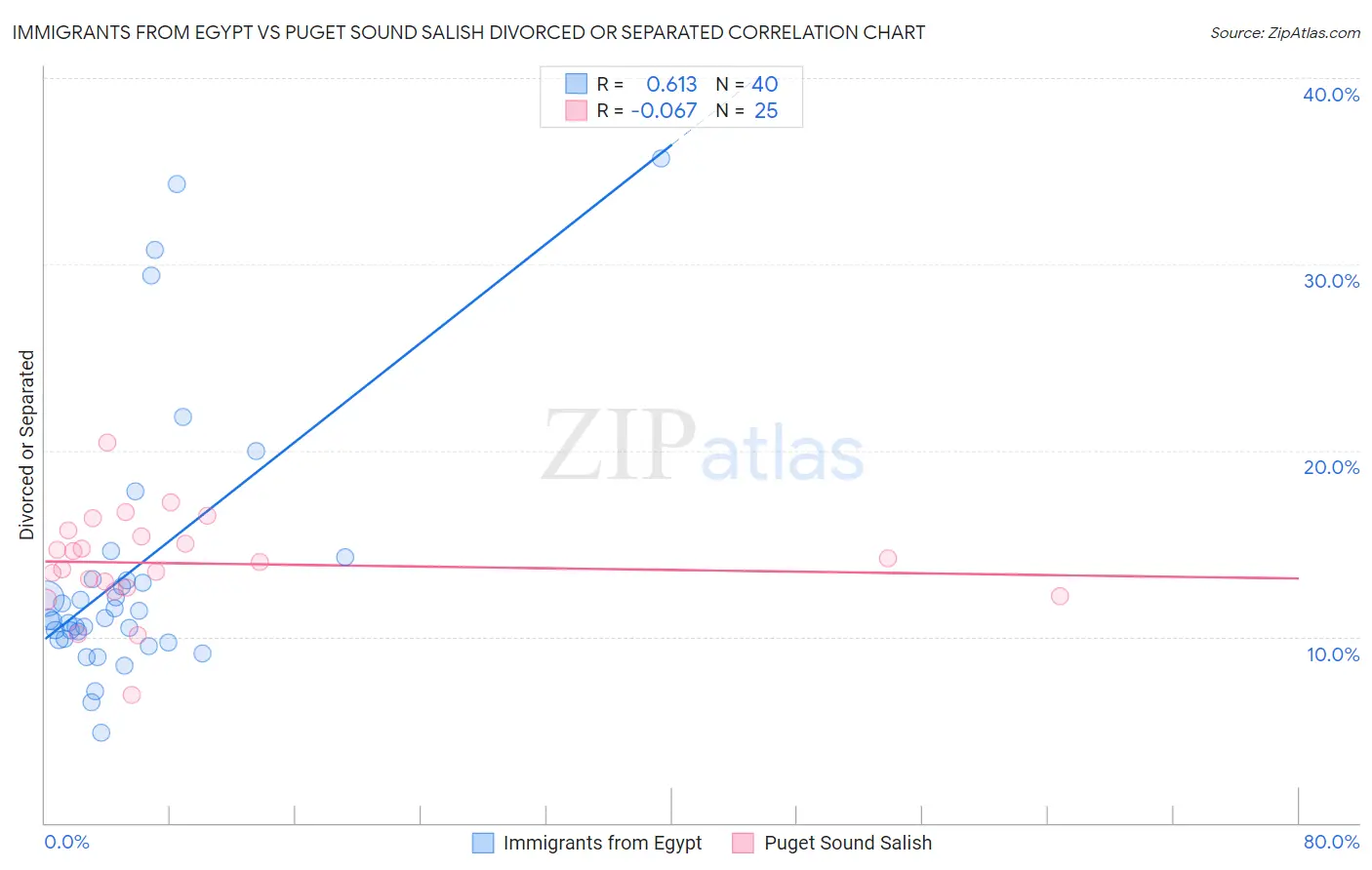Immigrants from Egypt vs Puget Sound Salish Divorced or Separated