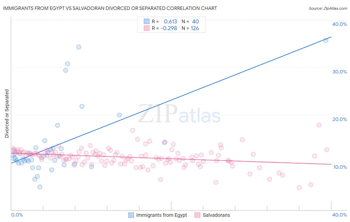 Immigrants from Egypt vs Salvadoran Divorced or Separated