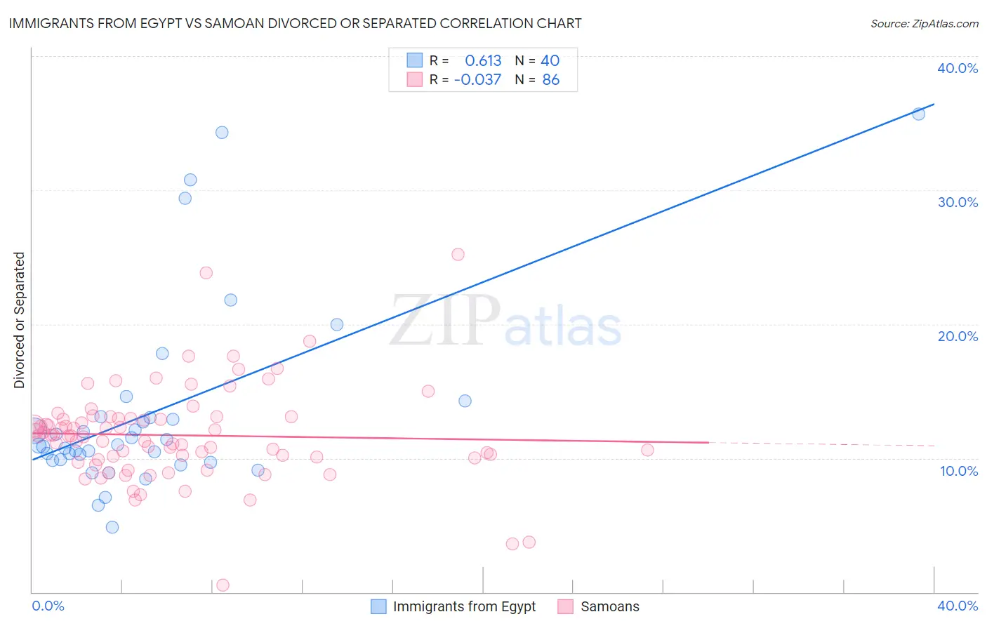 Immigrants from Egypt vs Samoan Divorced or Separated