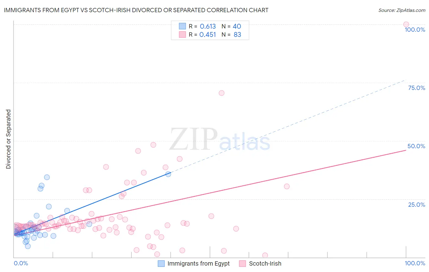 Immigrants from Egypt vs Scotch-Irish Divorced or Separated
