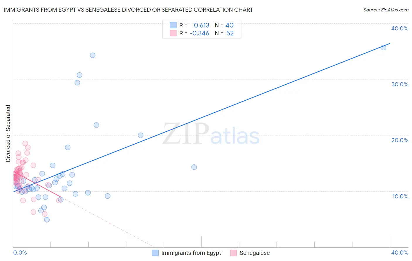 Immigrants from Egypt vs Senegalese Divorced or Separated