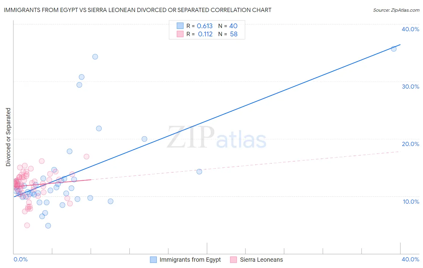 Immigrants from Egypt vs Sierra Leonean Divorced or Separated