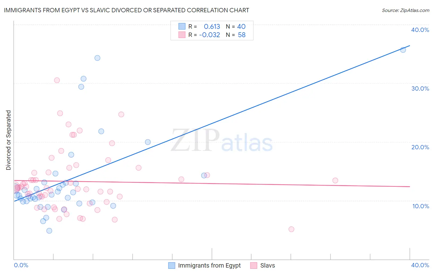 Immigrants from Egypt vs Slavic Divorced or Separated