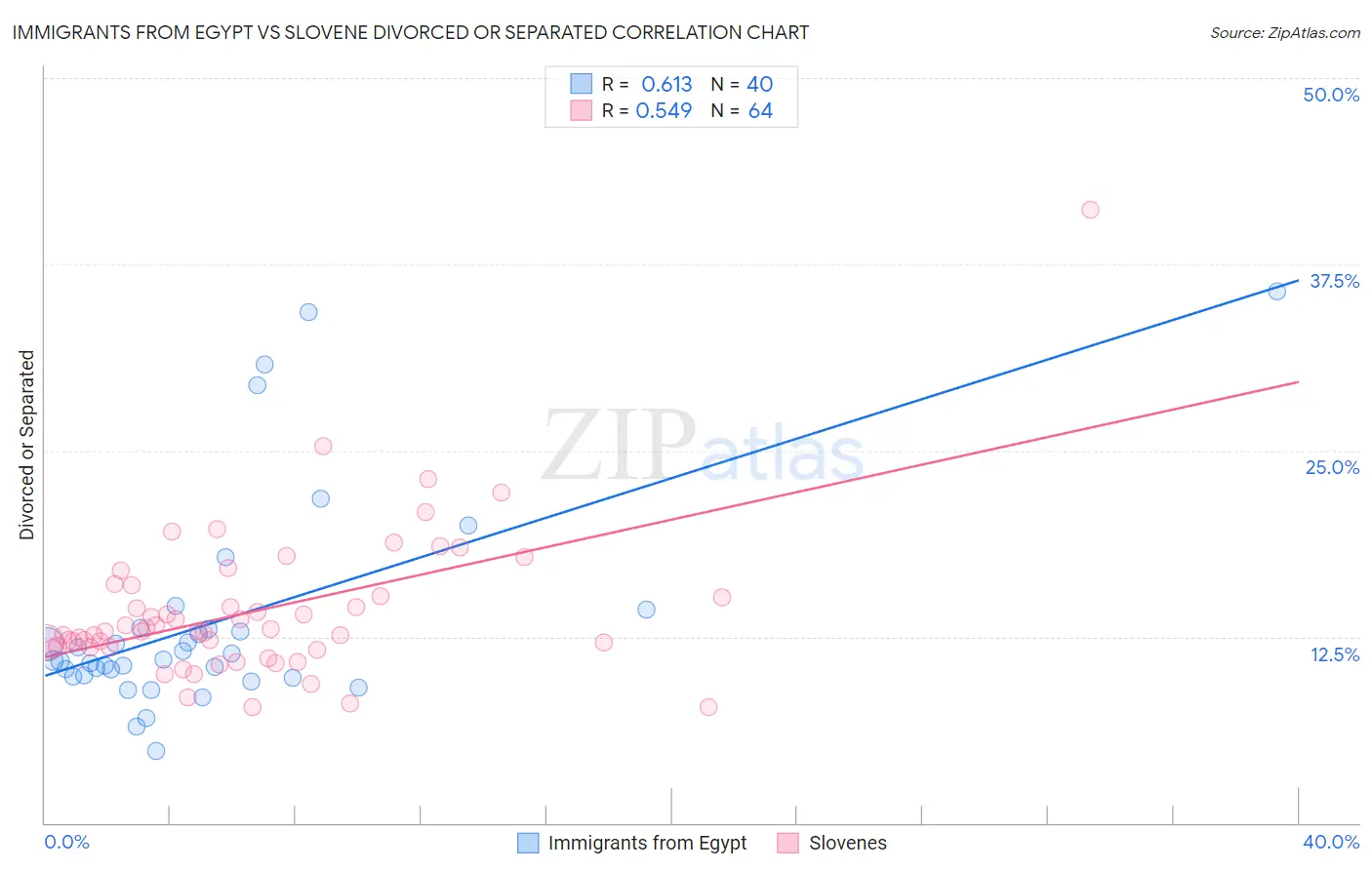 Immigrants from Egypt vs Slovene Divorced or Separated