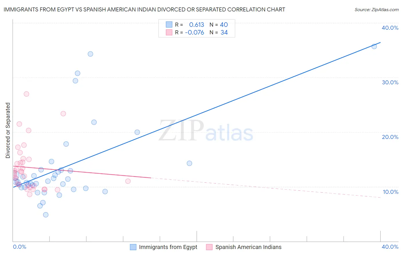 Immigrants from Egypt vs Spanish American Indian Divorced or Separated