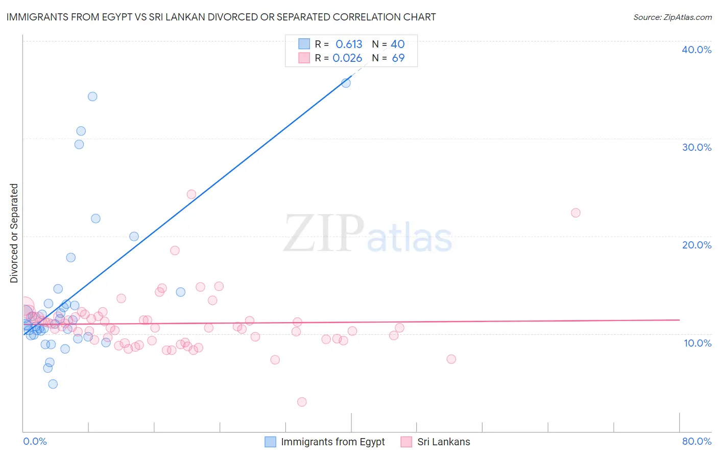 Immigrants from Egypt vs Sri Lankan Divorced or Separated