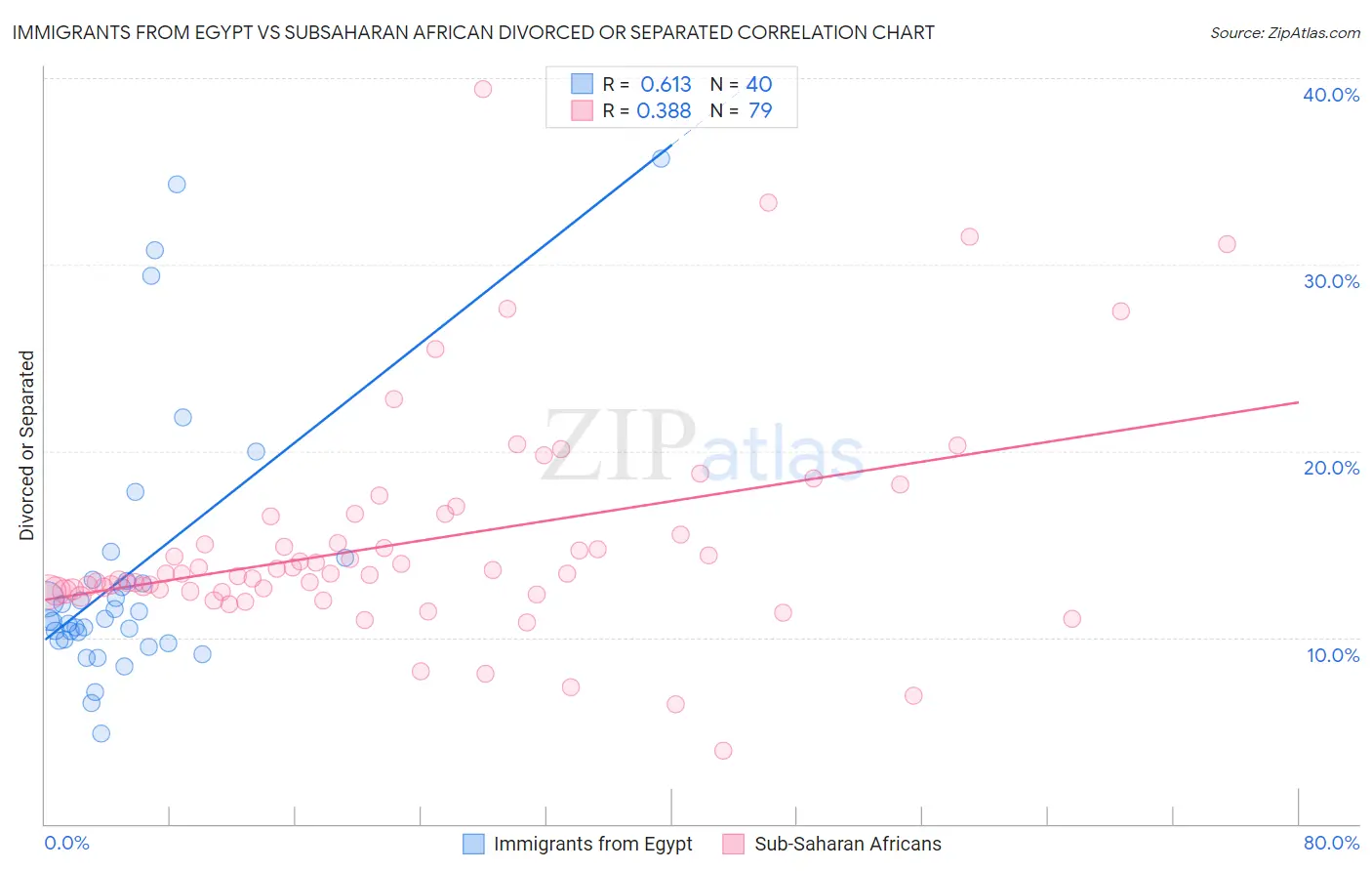 Immigrants from Egypt vs Subsaharan African Divorced or Separated