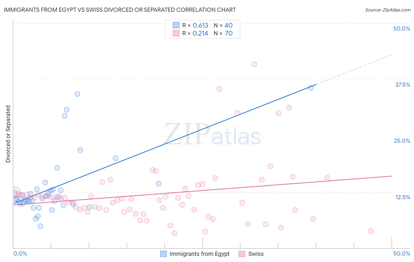 Immigrants from Egypt vs Swiss Divorced or Separated