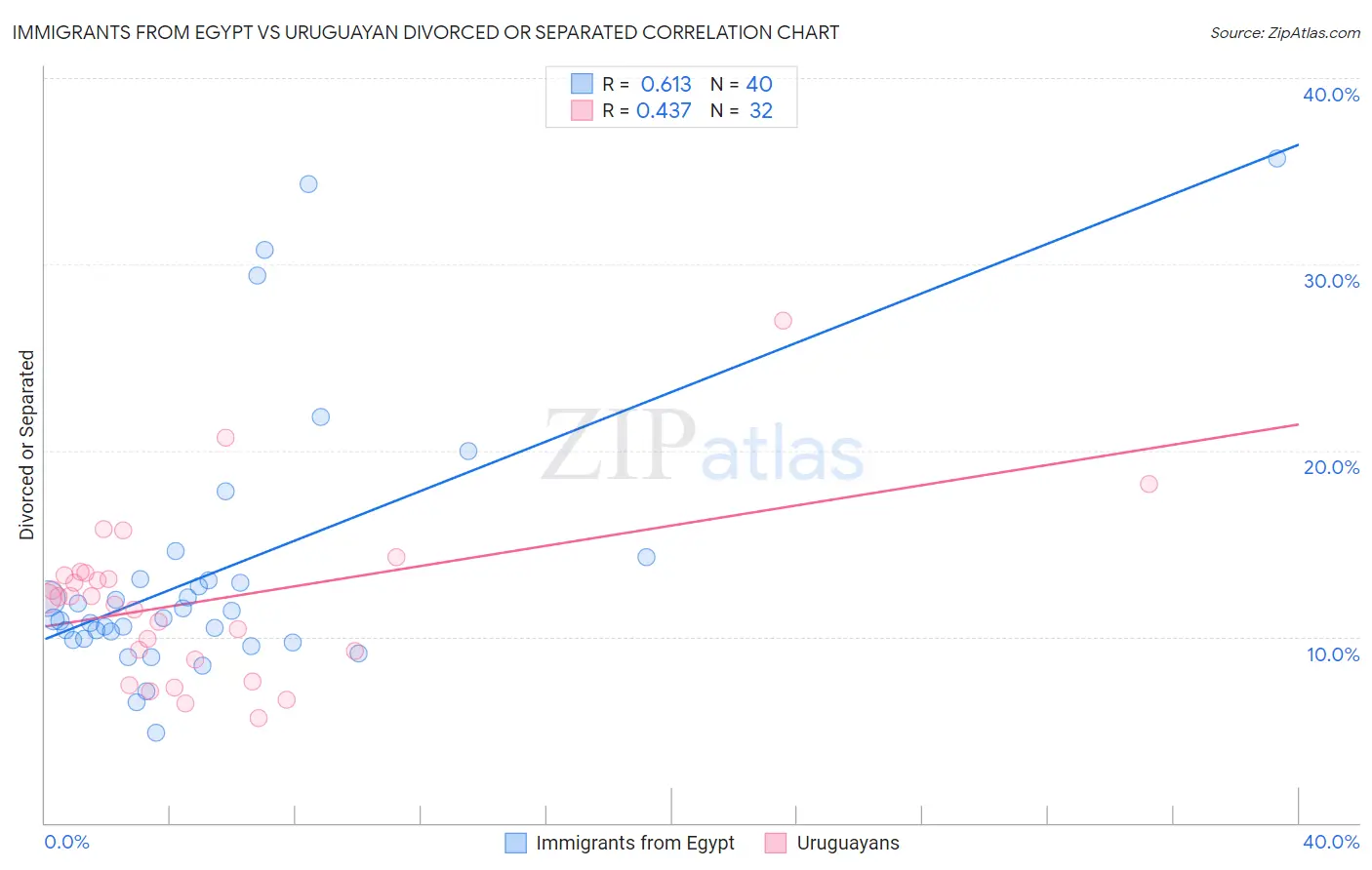 Immigrants from Egypt vs Uruguayan Divorced or Separated