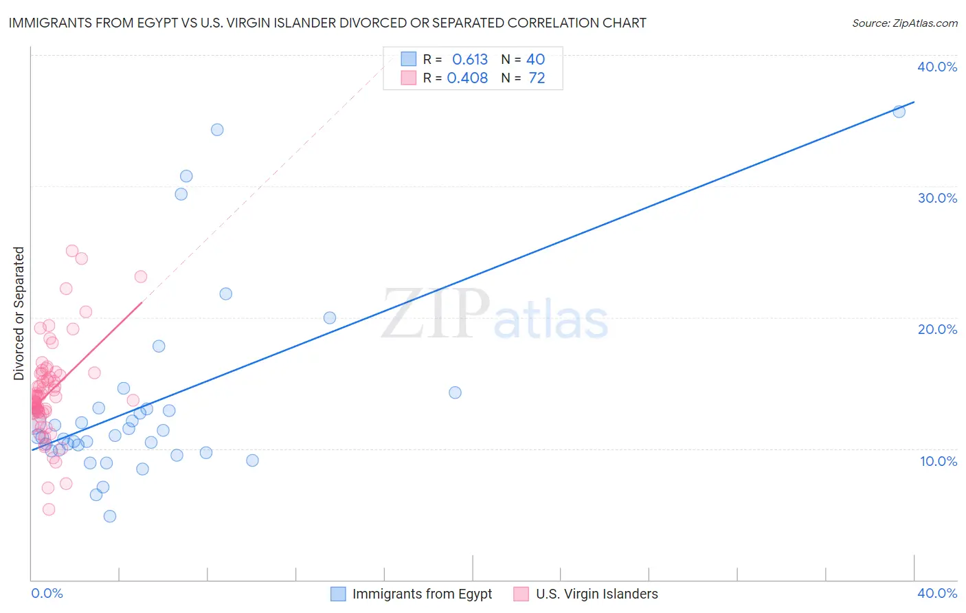 Immigrants from Egypt vs U.S. Virgin Islander Divorced or Separated