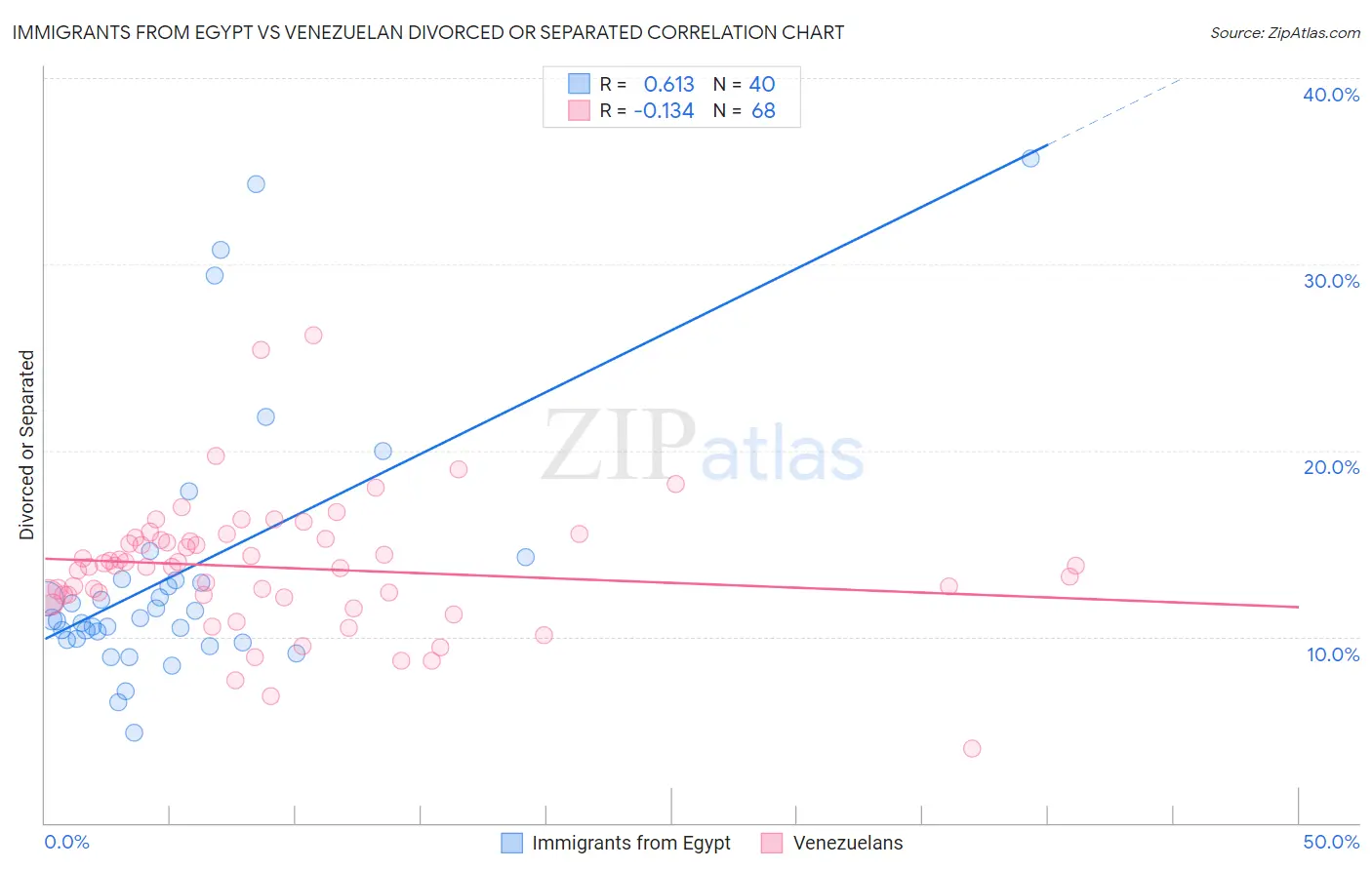 Immigrants from Egypt vs Venezuelan Divorced or Separated