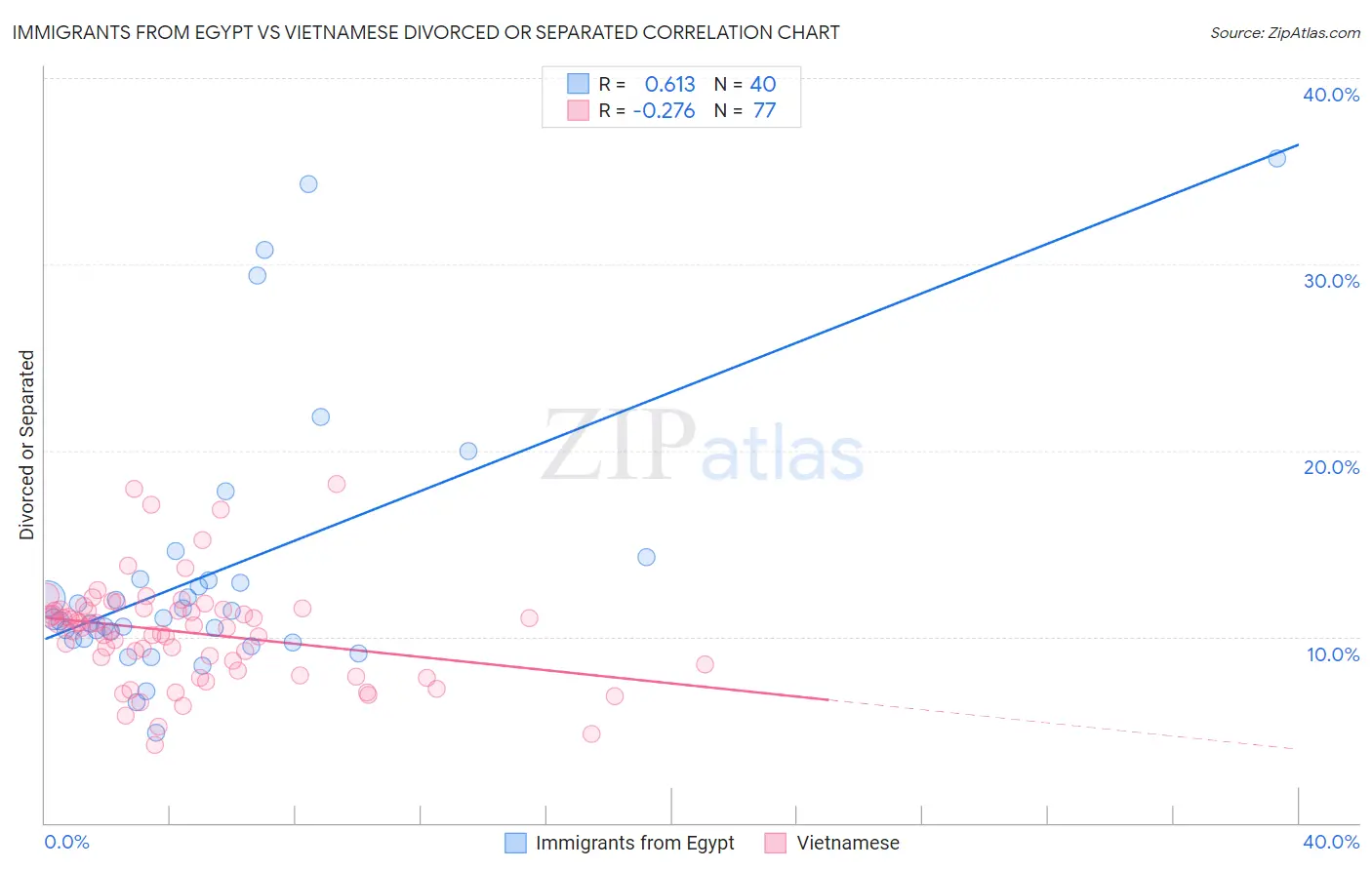 Immigrants from Egypt vs Vietnamese Divorced or Separated