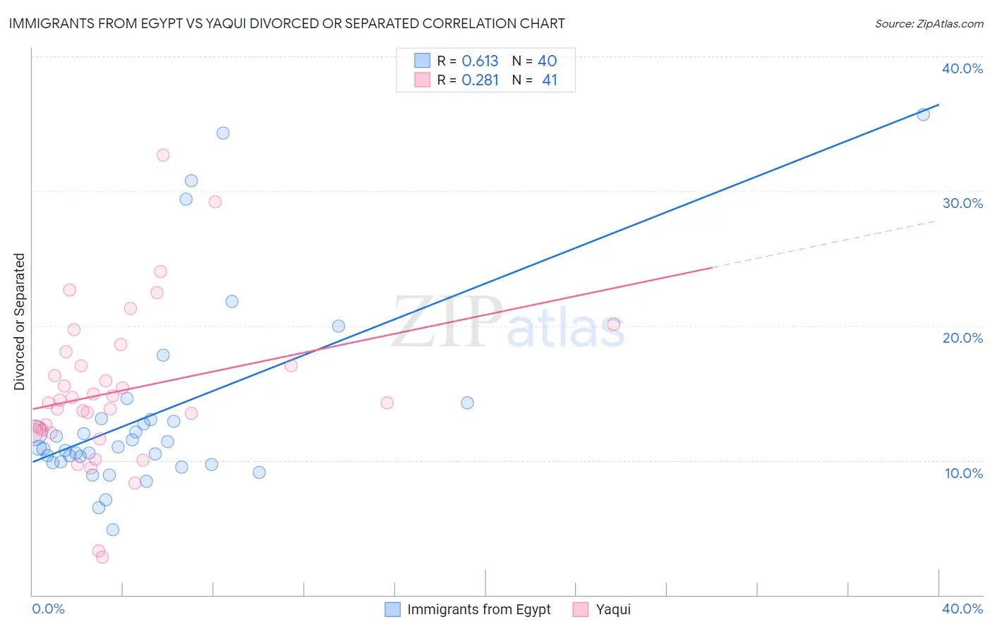 Immigrants from Egypt vs Yaqui Divorced or Separated