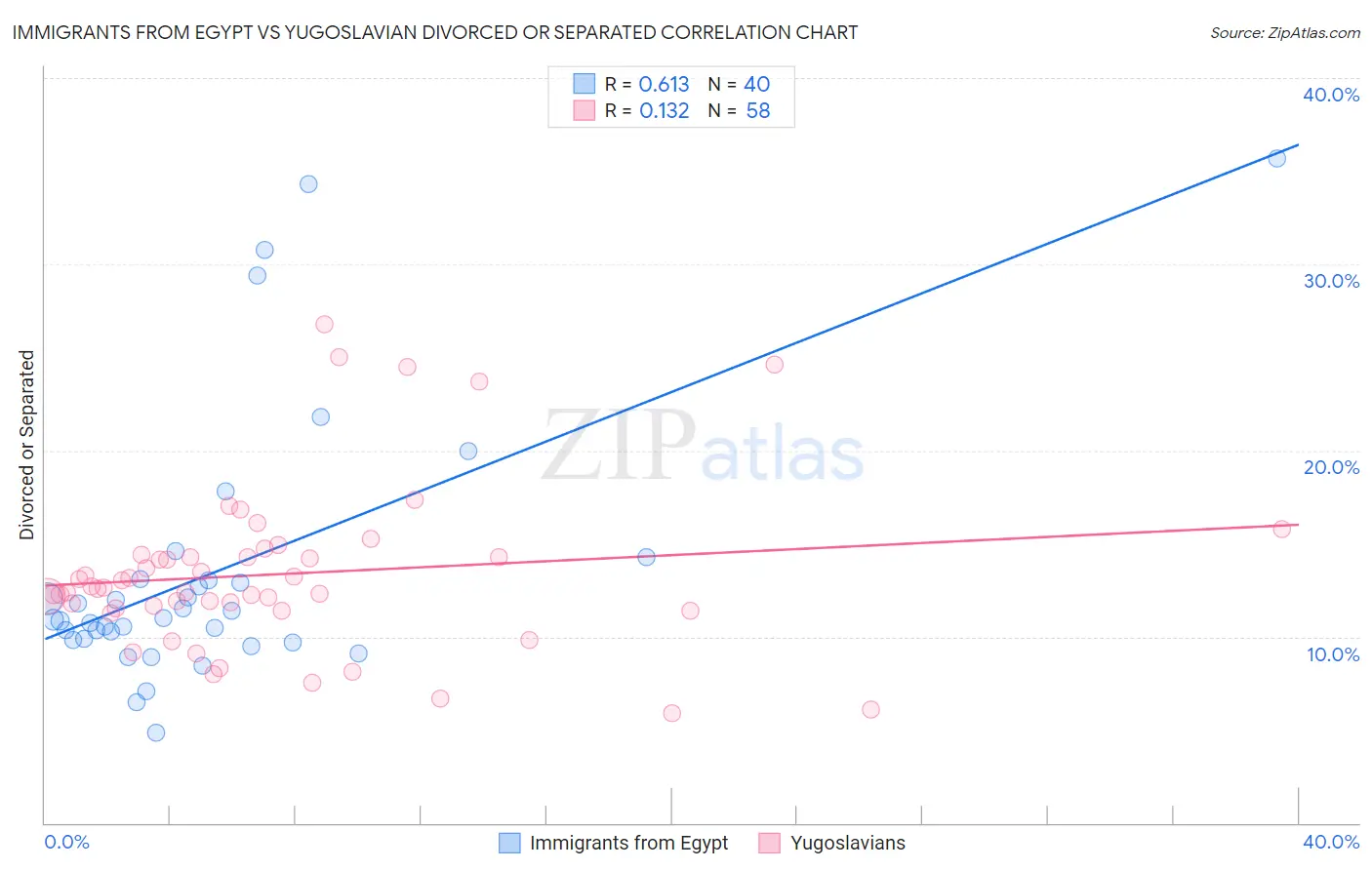 Immigrants from Egypt vs Yugoslavian Divorced or Separated