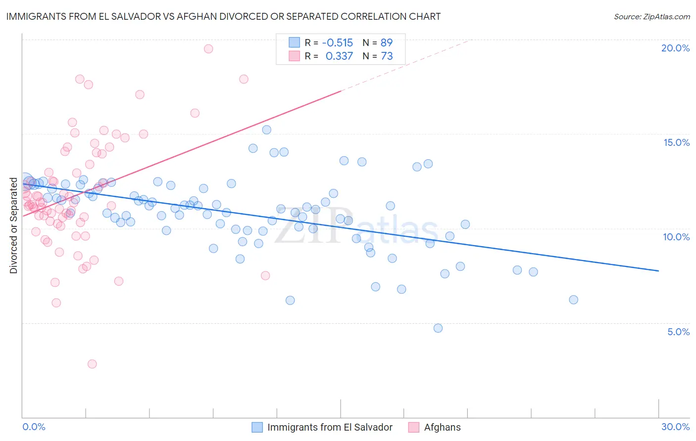 Immigrants from El Salvador vs Afghan Divorced or Separated