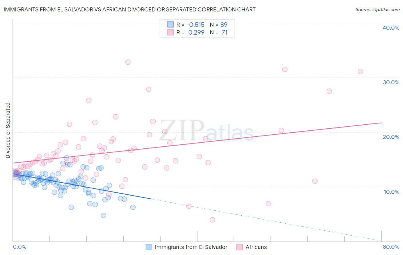 Immigrants from El Salvador vs African Divorced or Separated