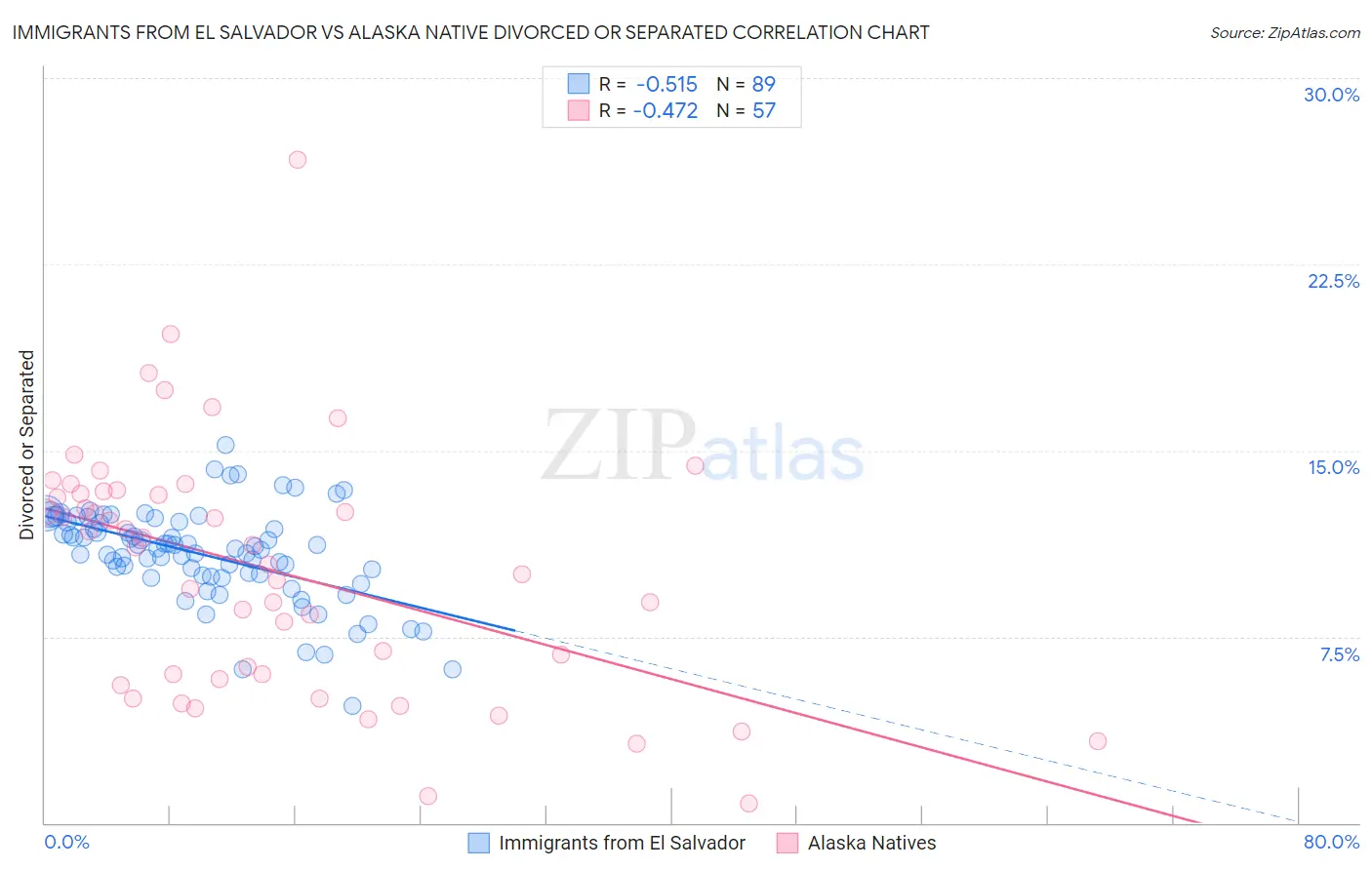 Immigrants from El Salvador vs Alaska Native Divorced or Separated