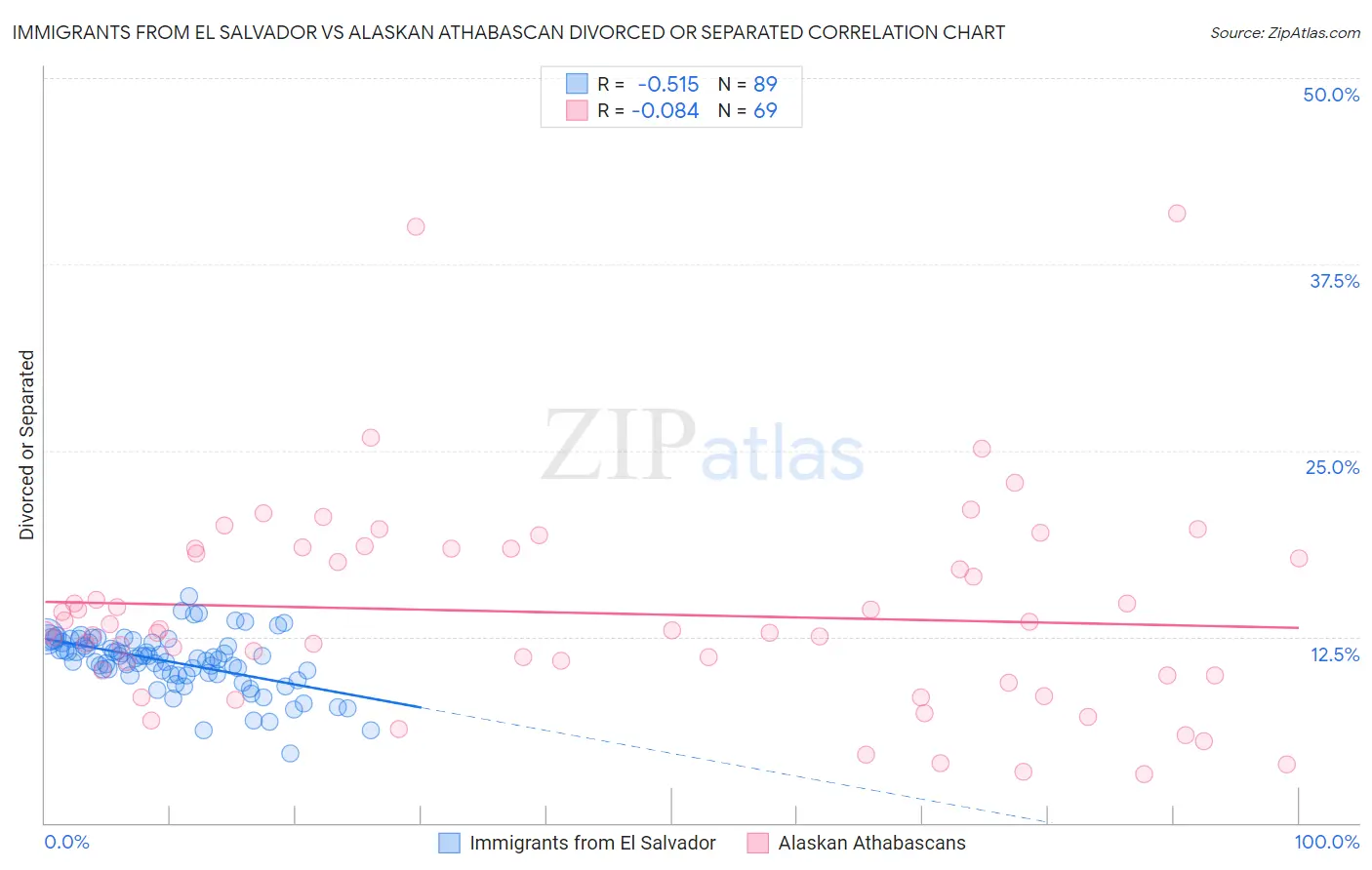 Immigrants from El Salvador vs Alaskan Athabascan Divorced or Separated