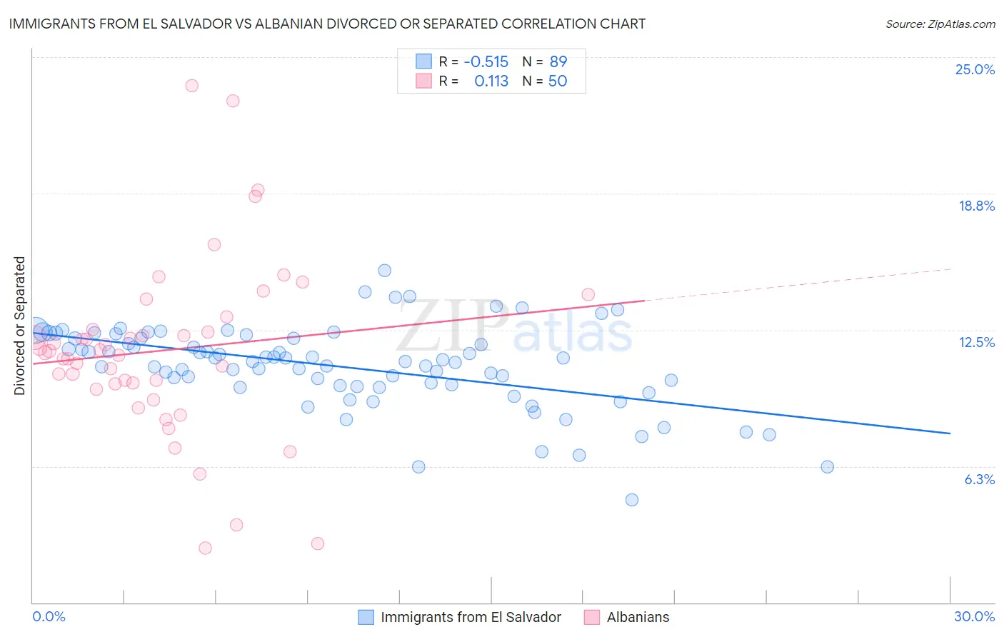 Immigrants from El Salvador vs Albanian Divorced or Separated