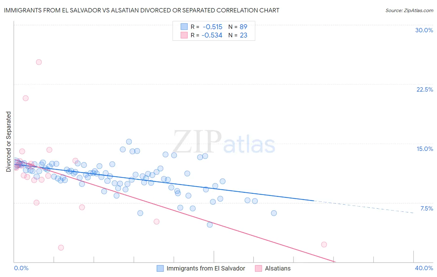 Immigrants from El Salvador vs Alsatian Divorced or Separated