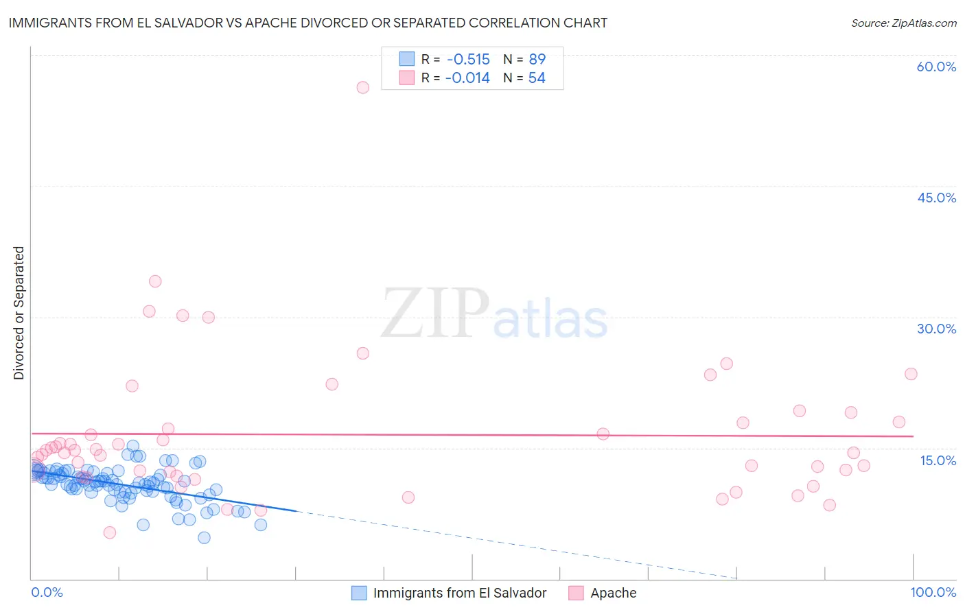 Immigrants from El Salvador vs Apache Divorced or Separated
