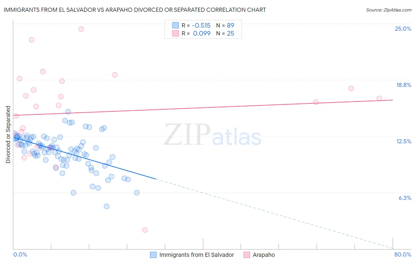 Immigrants from El Salvador vs Arapaho Divorced or Separated
