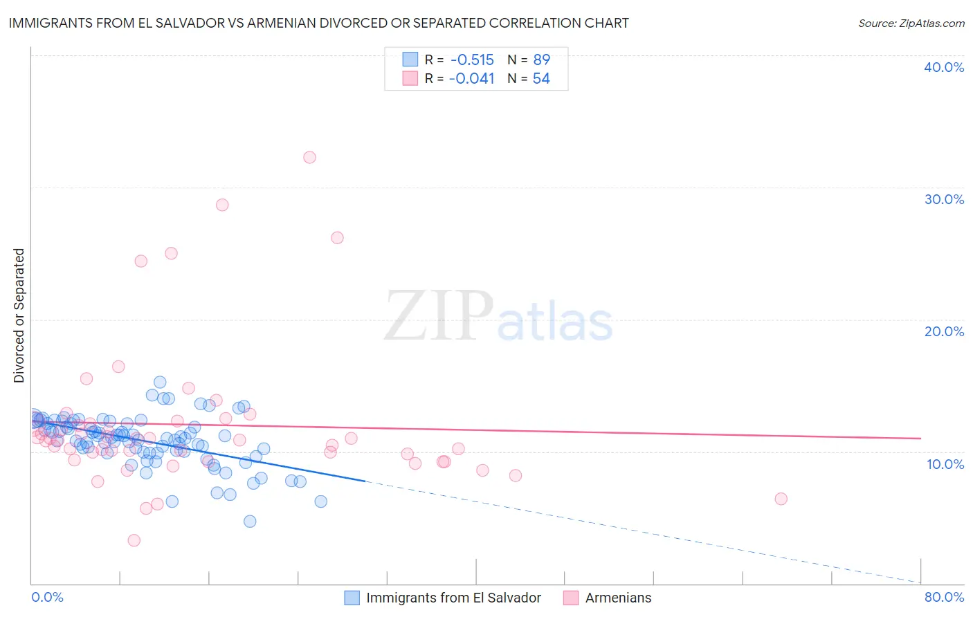 Immigrants from El Salvador vs Armenian Divorced or Separated