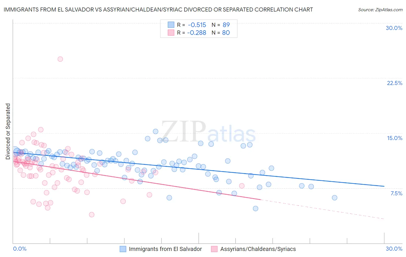 Immigrants from El Salvador vs Assyrian/Chaldean/Syriac Divorced or Separated