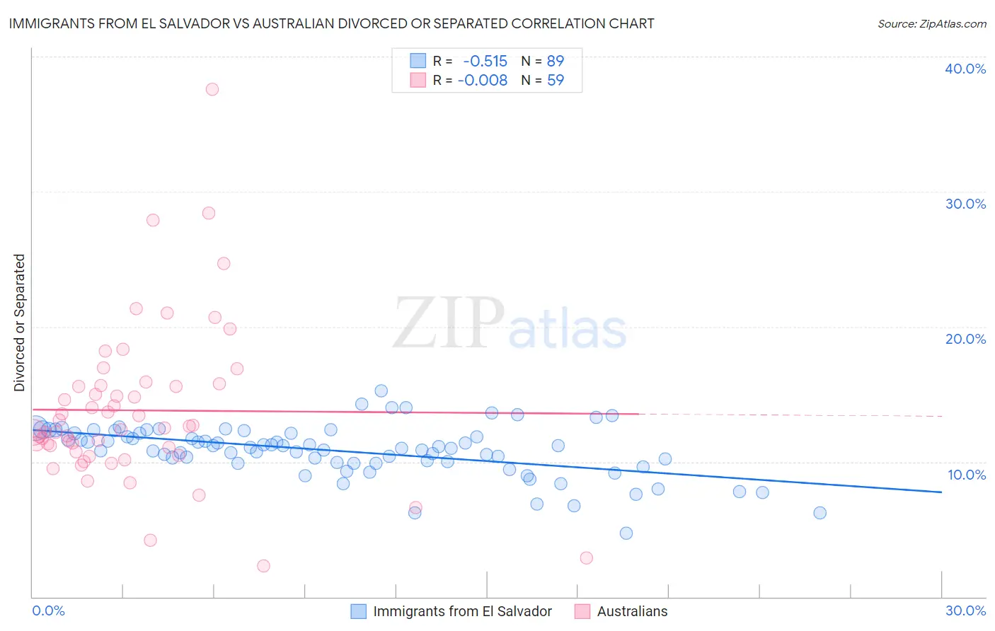 Immigrants from El Salvador vs Australian Divorced or Separated