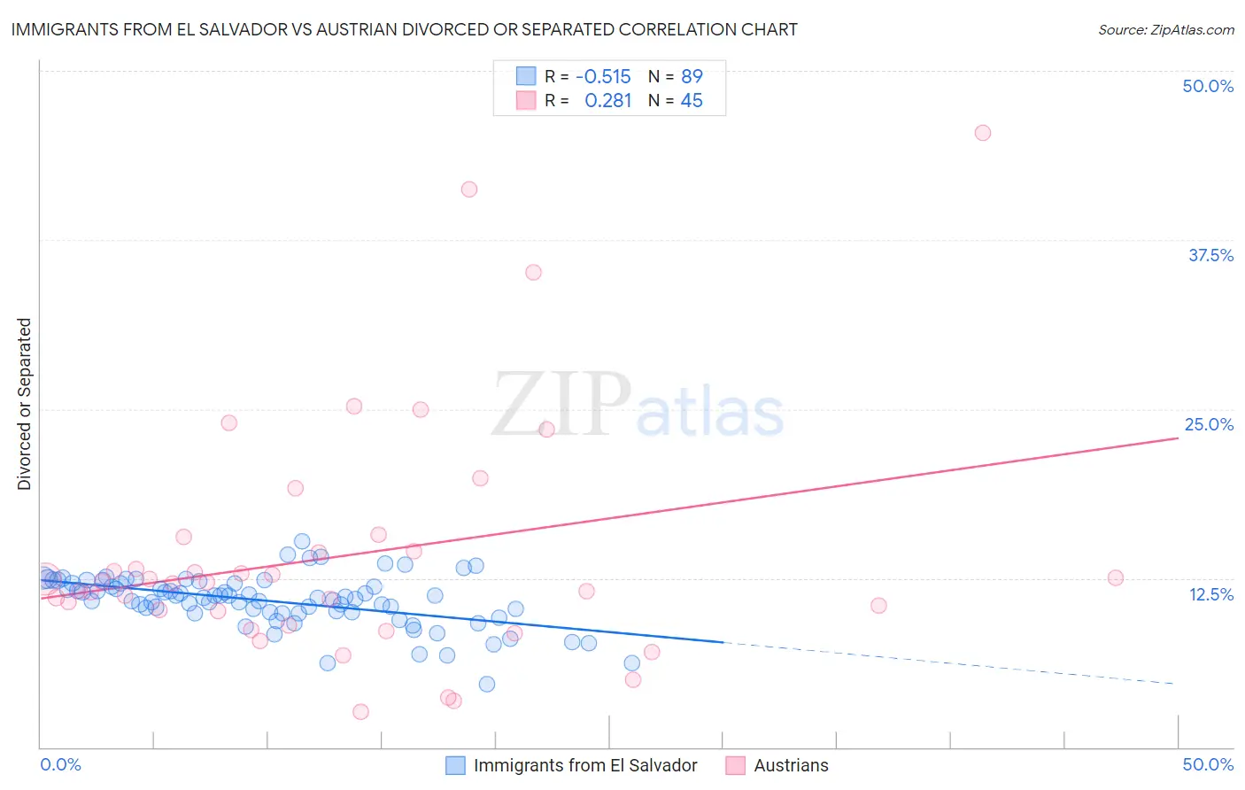 Immigrants from El Salvador vs Austrian Divorced or Separated