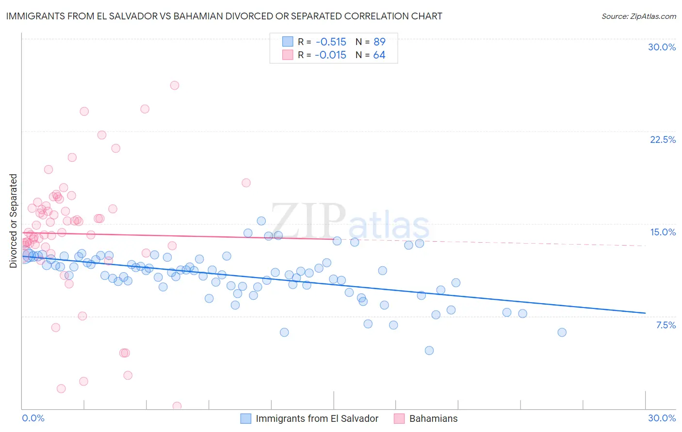 Immigrants from El Salvador vs Bahamian Divorced or Separated