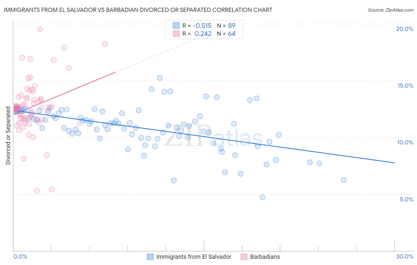 Immigrants from El Salvador vs Barbadian Divorced or Separated