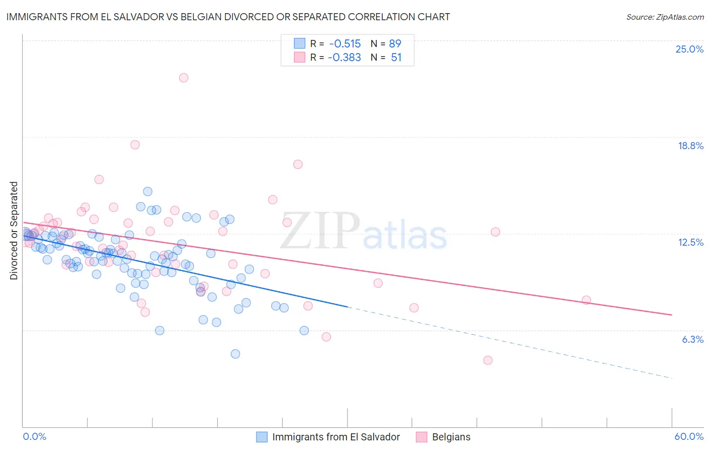 Immigrants from El Salvador vs Belgian Divorced or Separated