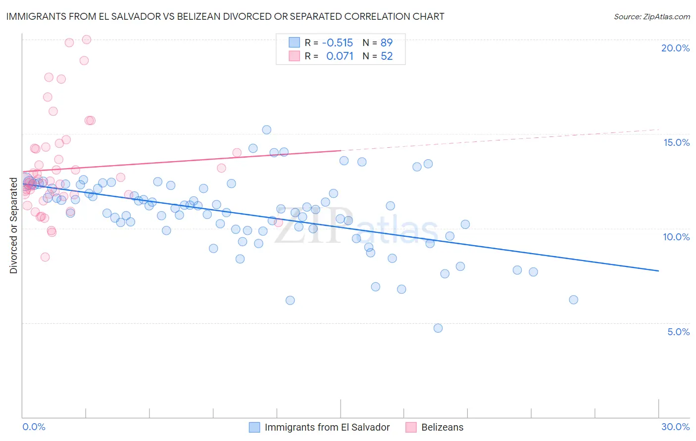 Immigrants from El Salvador vs Belizean Divorced or Separated