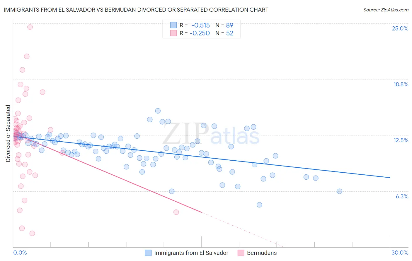 Immigrants from El Salvador vs Bermudan Divorced or Separated