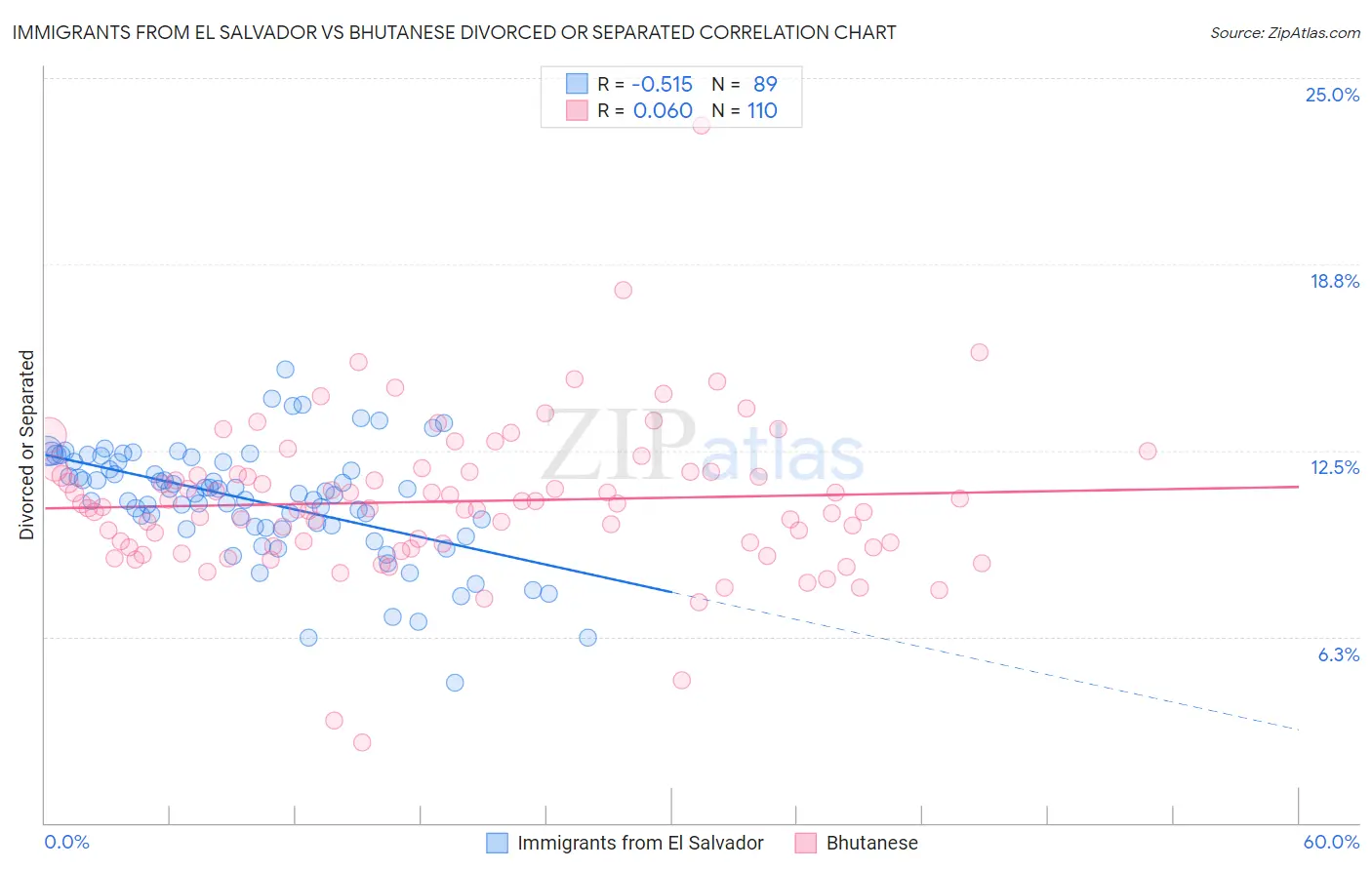 Immigrants from El Salvador vs Bhutanese Divorced or Separated