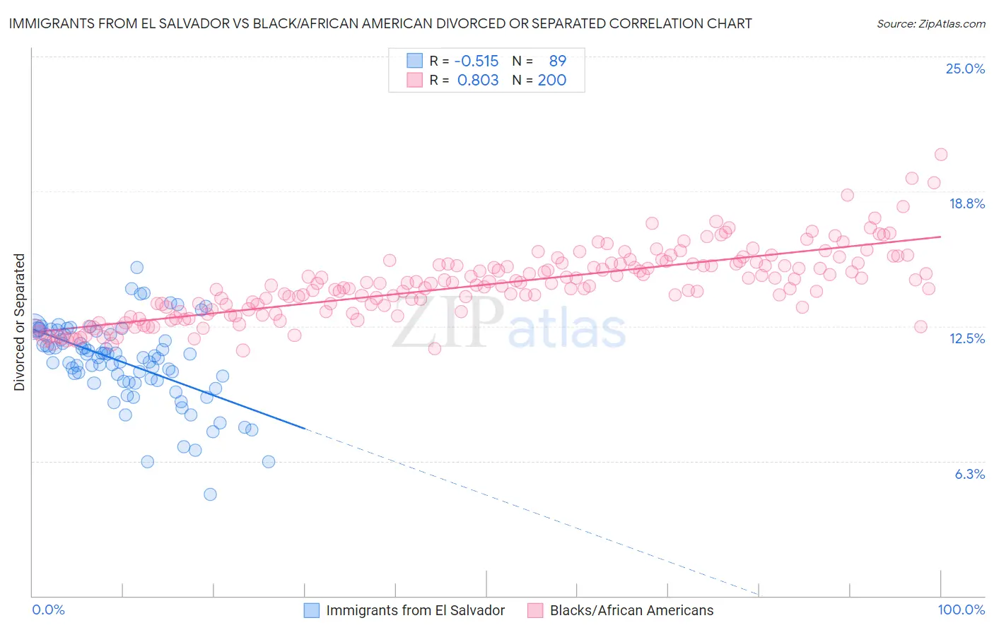 Immigrants from El Salvador vs Black/African American Divorced or Separated
