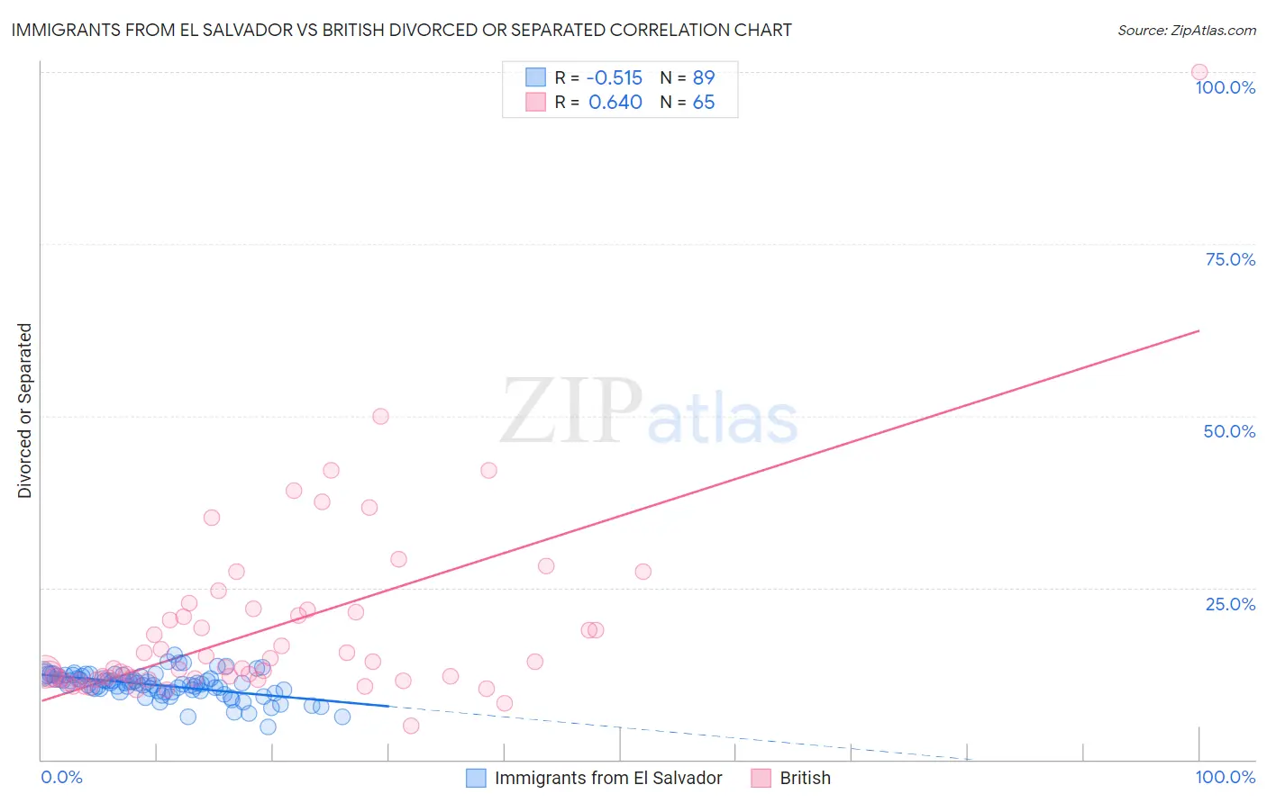 Immigrants from El Salvador vs British Divorced or Separated