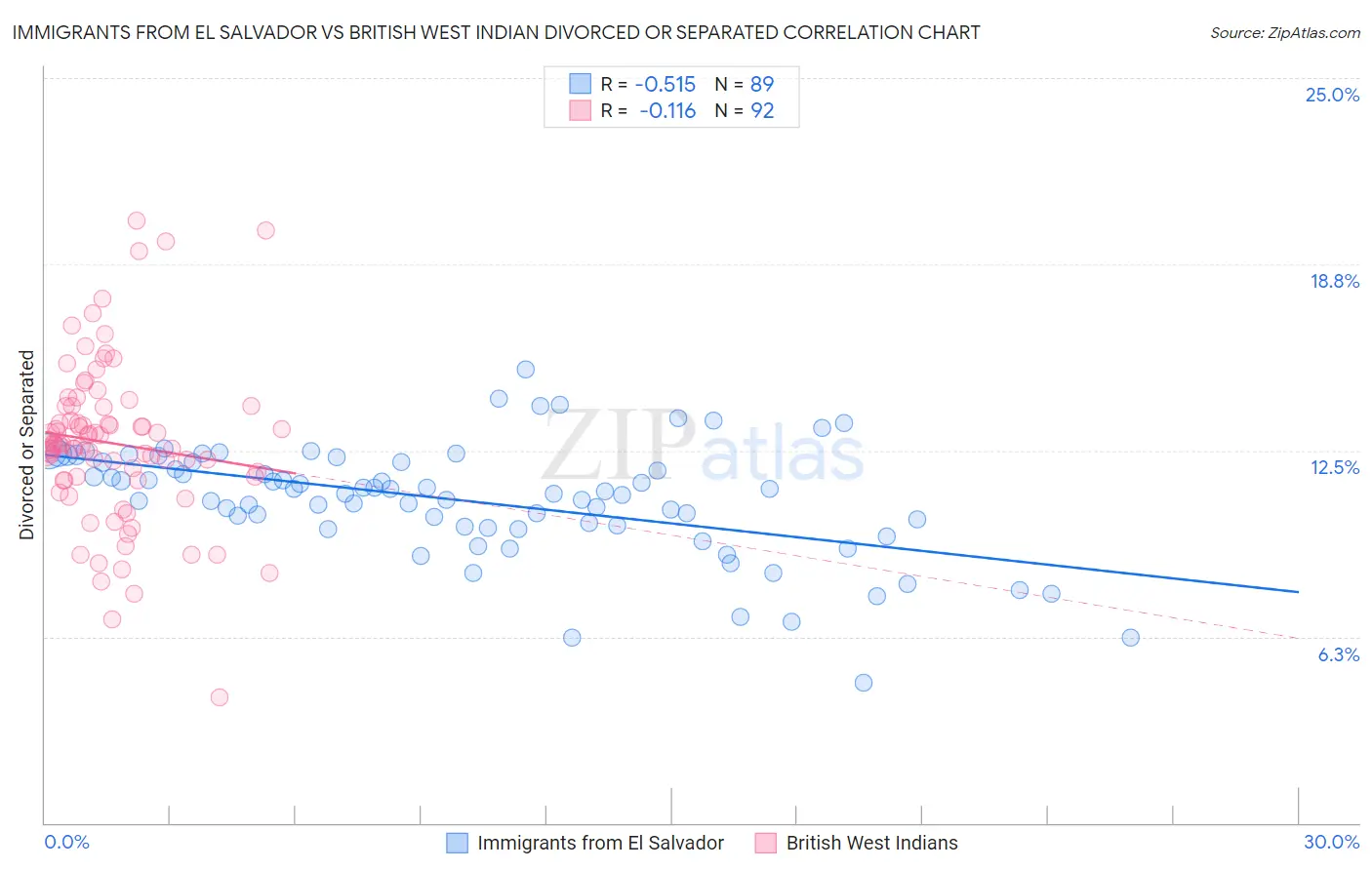 Immigrants from El Salvador vs British West Indian Divorced or Separated