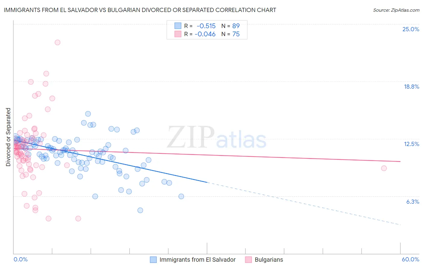 Immigrants from El Salvador vs Bulgarian Divorced or Separated