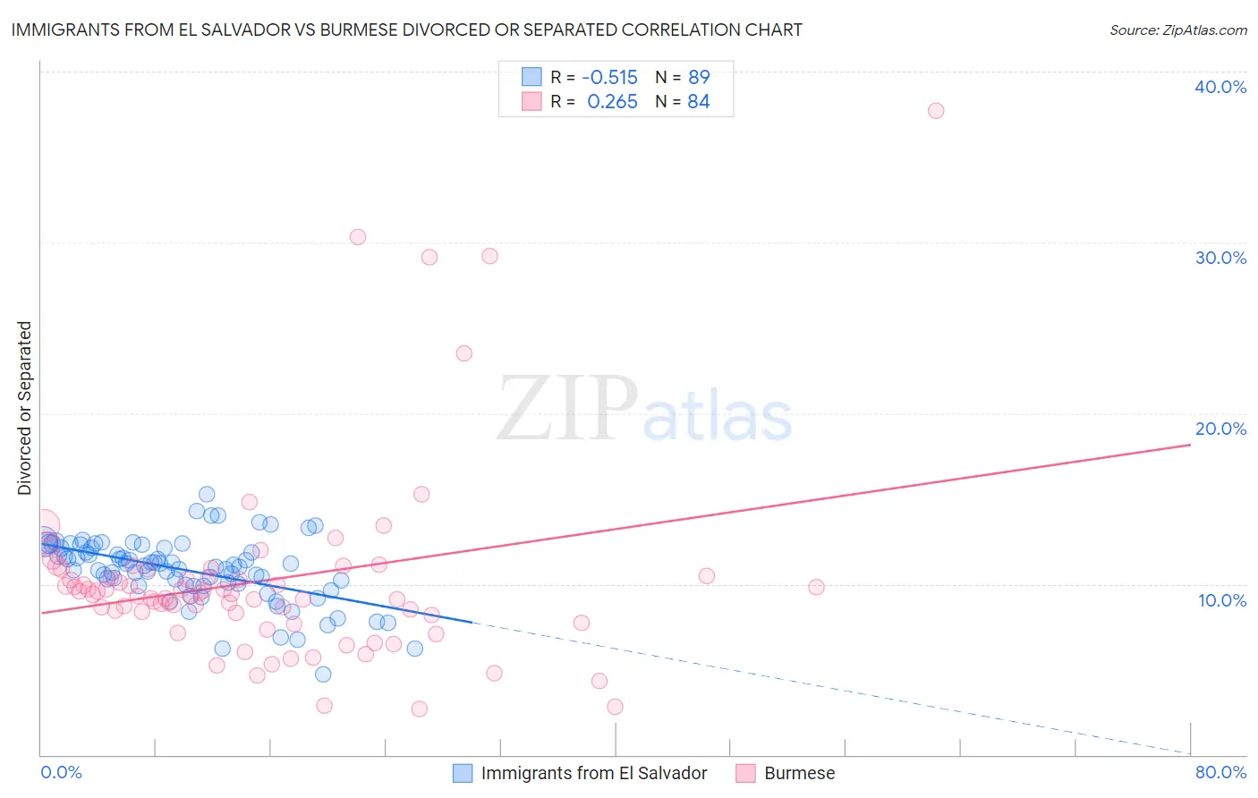 Immigrants from El Salvador vs Burmese Divorced or Separated