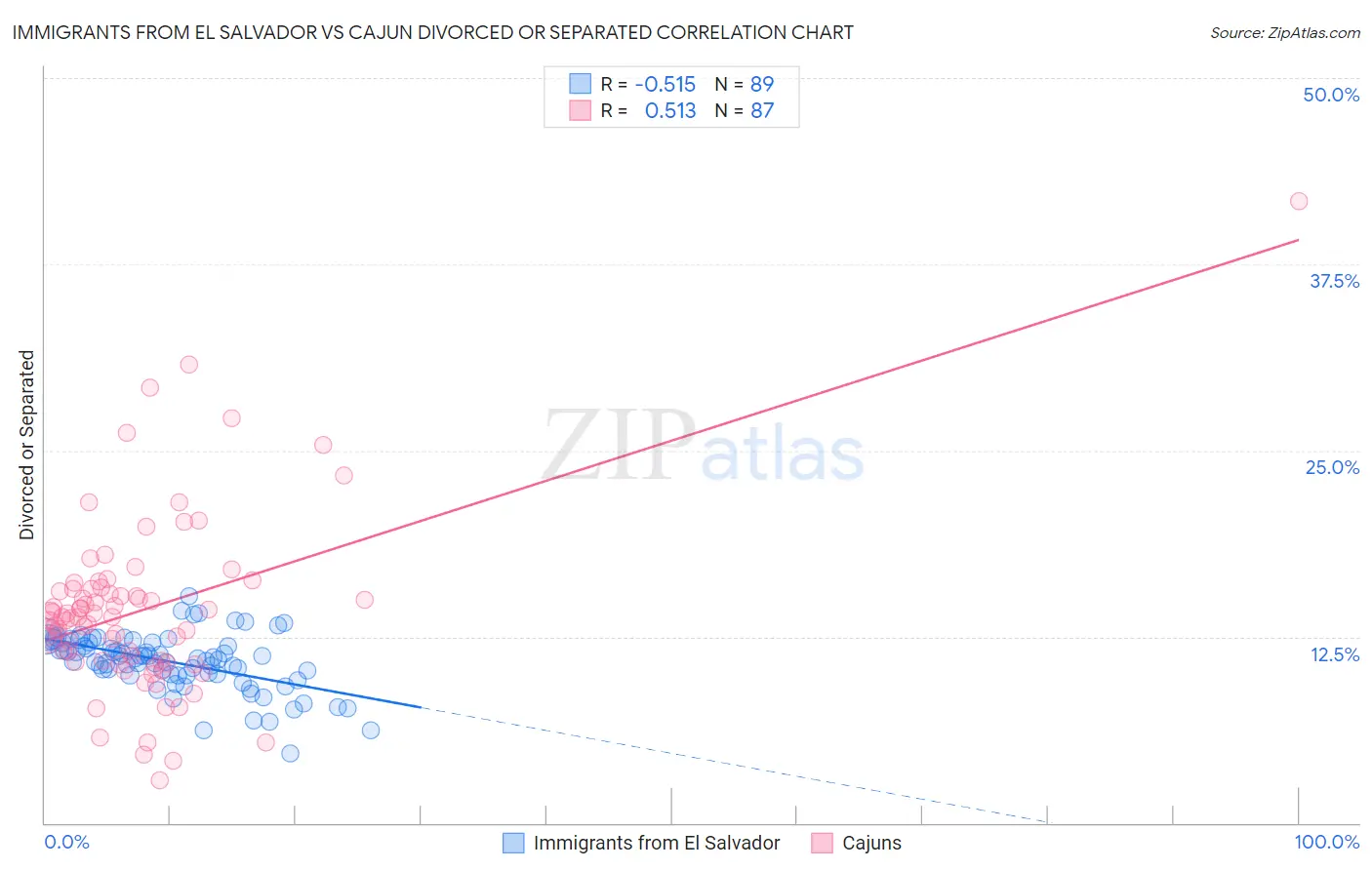Immigrants from El Salvador vs Cajun Divorced or Separated