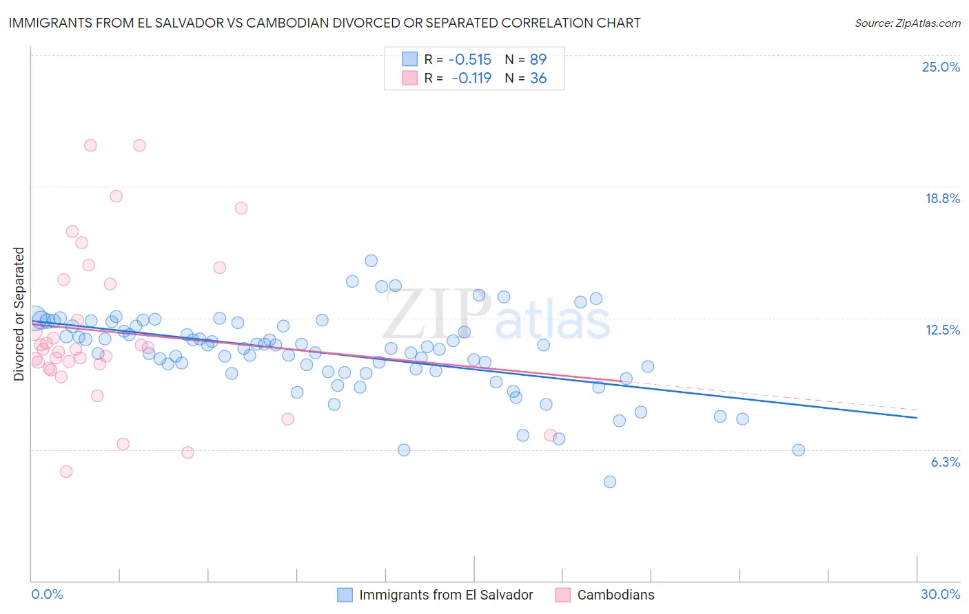 Immigrants from El Salvador vs Cambodian Divorced or Separated