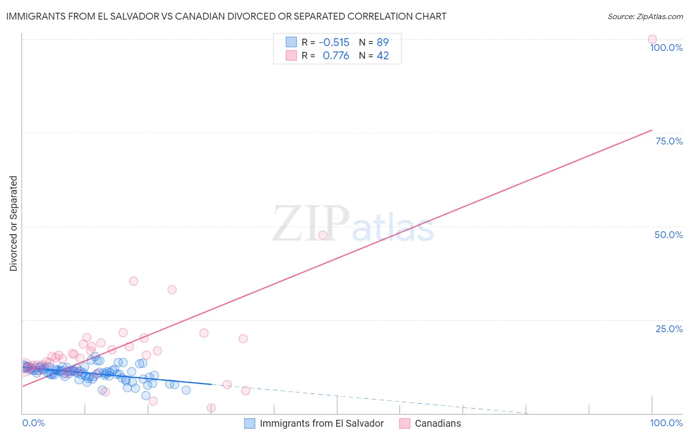 Immigrants from El Salvador vs Canadian Divorced or Separated