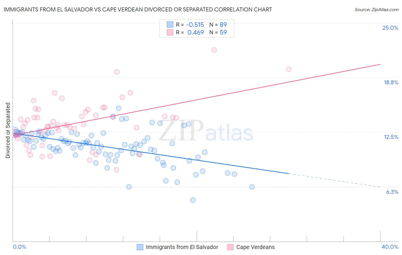Immigrants from El Salvador vs Cape Verdean Divorced or Separated